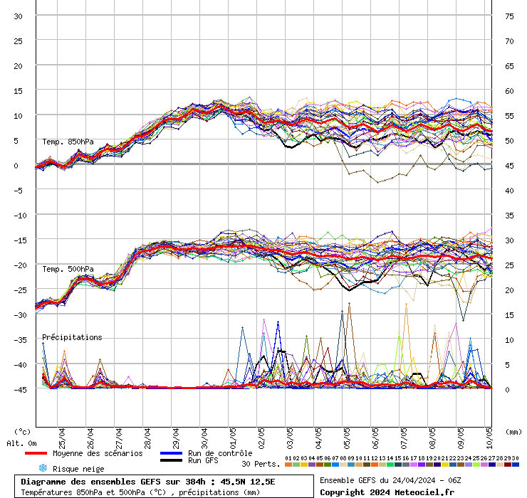 grafico diagramma gfs ensemble