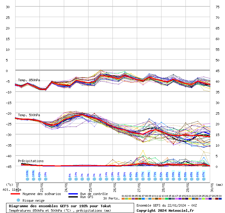 Diagramme GEFS