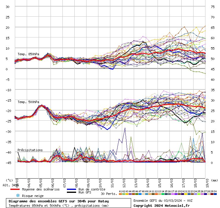 GEFS diyagramı