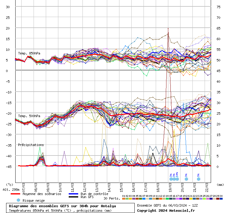 GEFS diyagramı