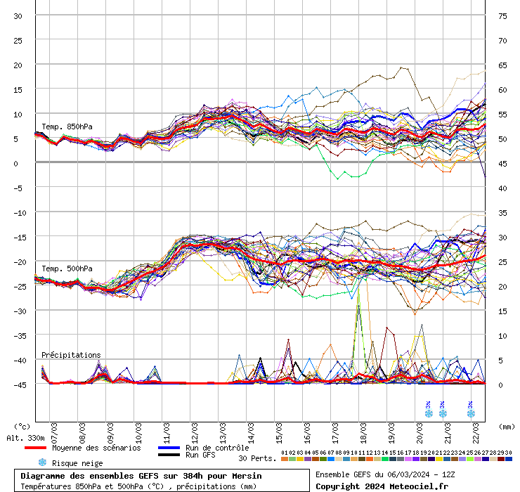 GEFS diyagramı