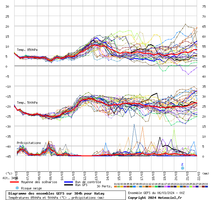 GEFS diyagramı