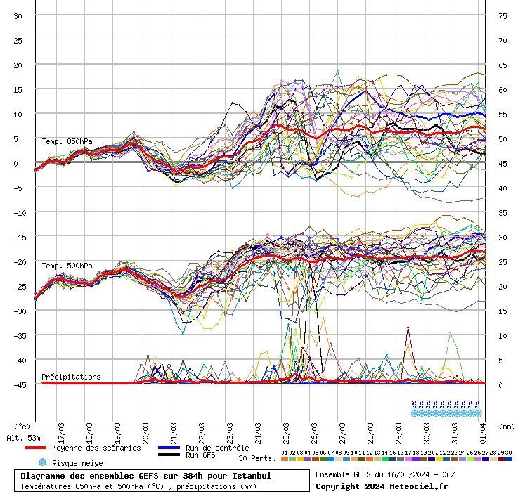 GEFS diyagramı