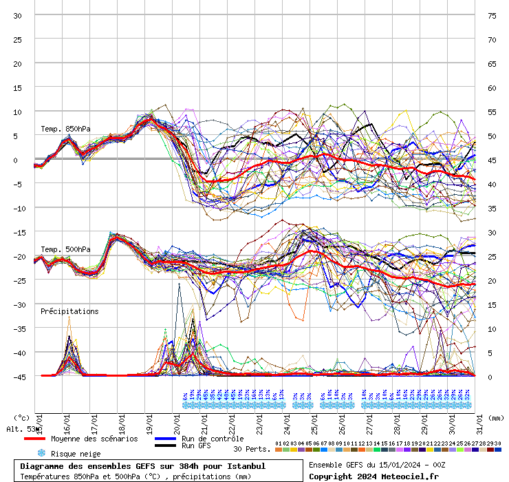 Diagramme GEFS