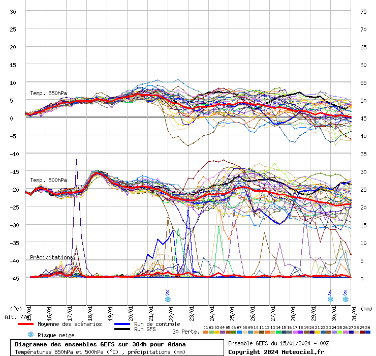 GEFS diyagramı