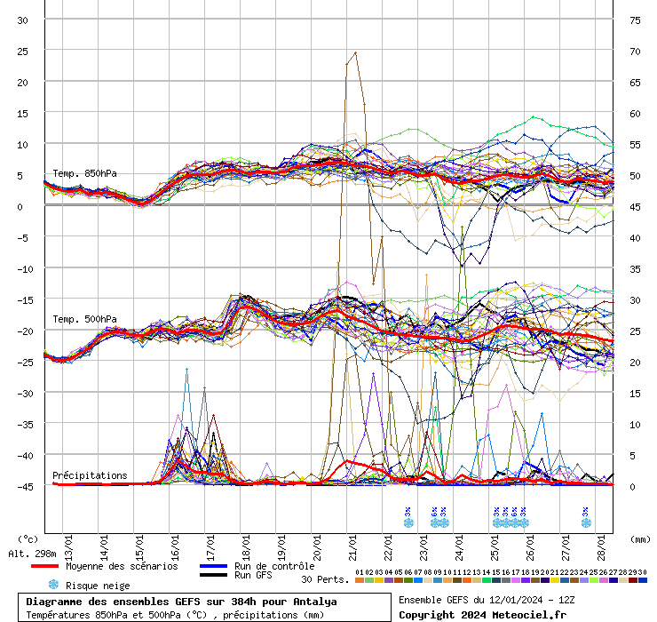 Diagramme GEFS