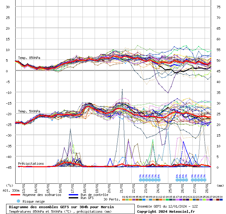 Diagramme GEFS