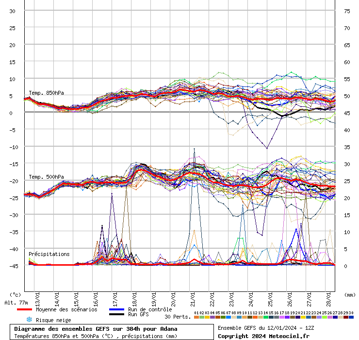 Diagramme GEFS