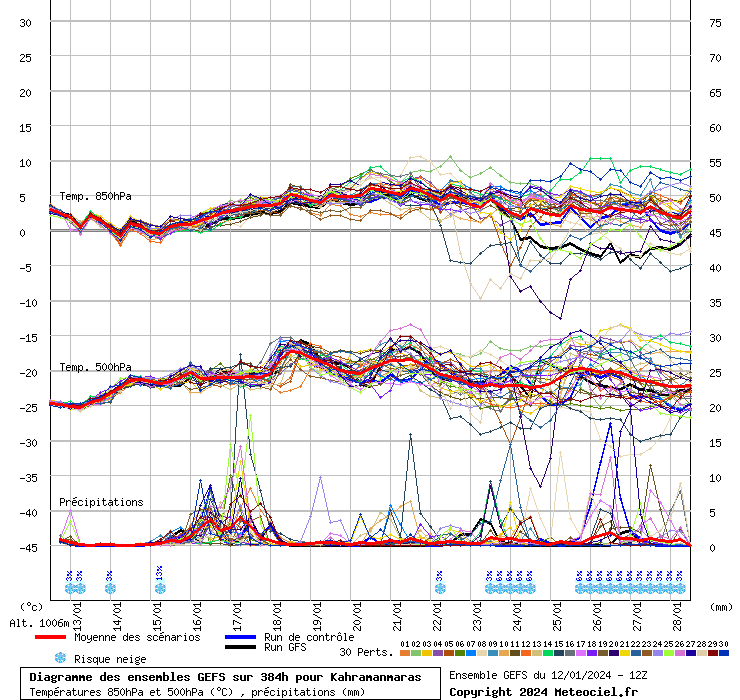 Diagramme GEFS