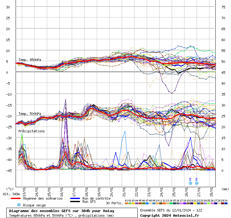 Diagramme GEFS