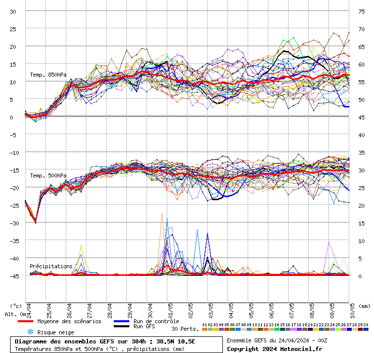 grafico diagramma gfs ensemble