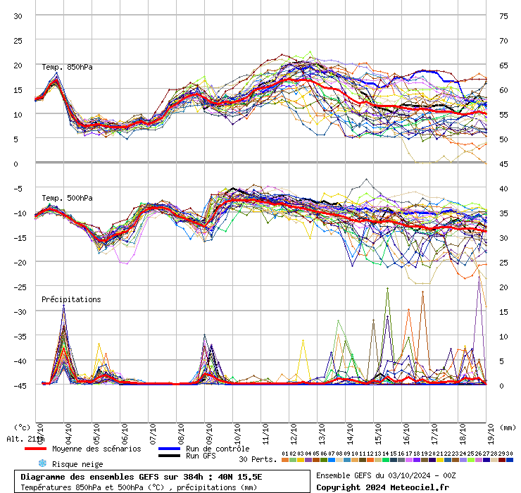 grafico diagramma gfs ensemble