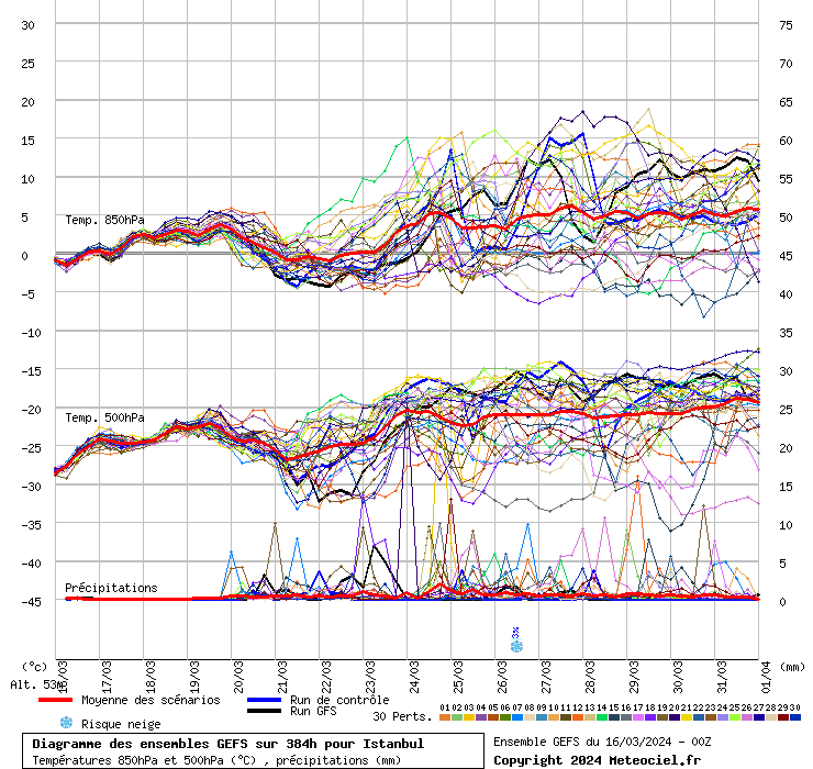 Diagramme GEFS