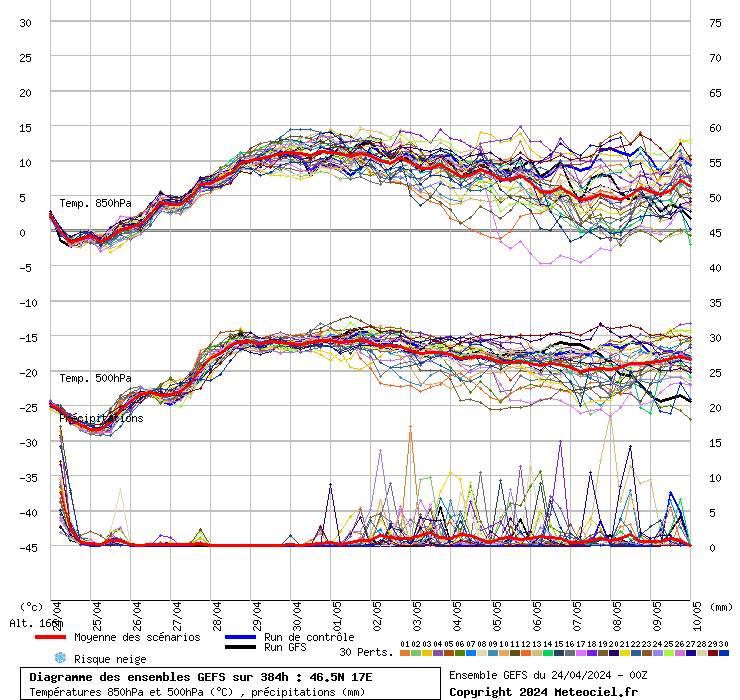 grafico diagramma gfs ensemble