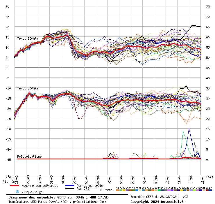 grafico diagramma gfs ensemble