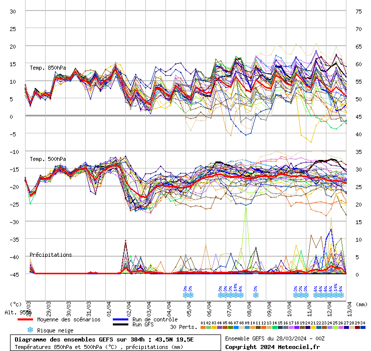 grafico diagramma gfs ensemble