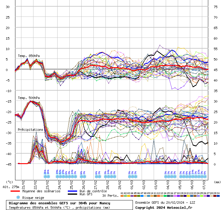 Diagramme GEFS