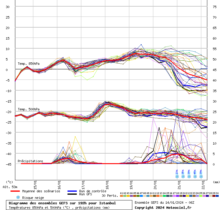 Diagramme GEFS