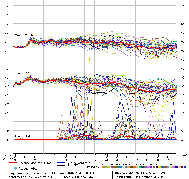 grafico diagramma gfs ensemble
