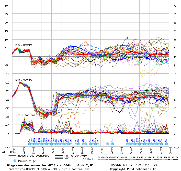 Diagramme GEFS