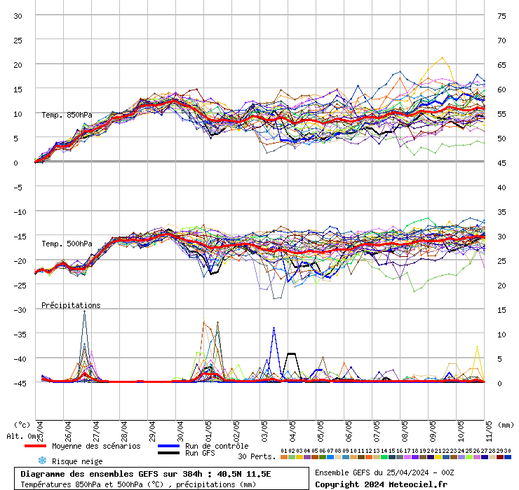 grafico diagramma gfs ensemble