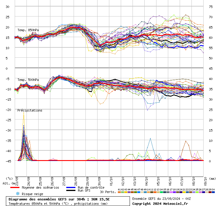 grafico diagramma gfs ensemble