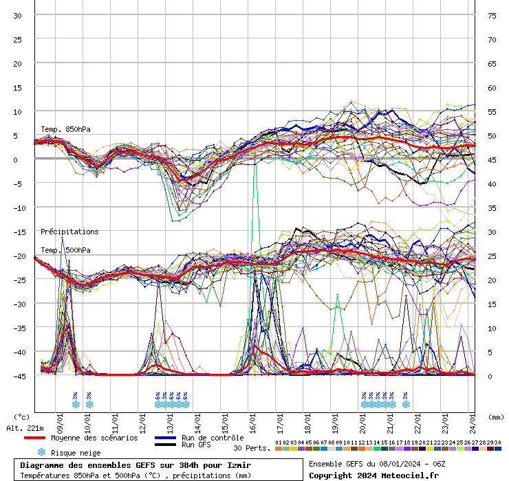 Diagramme GEFS