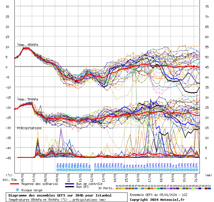 Diagramme GEFS