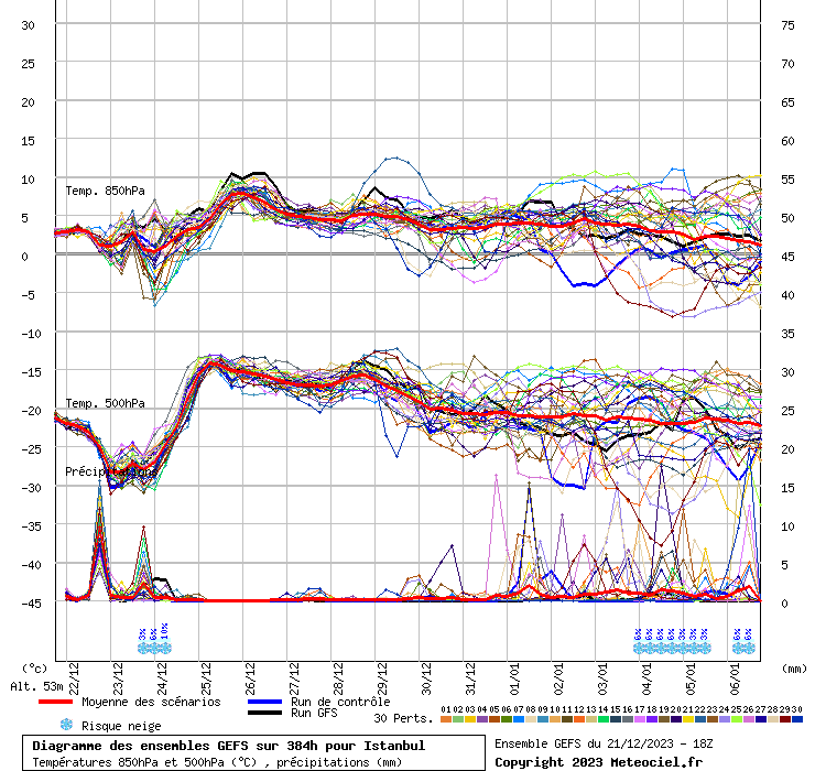 Diagramme GEFS