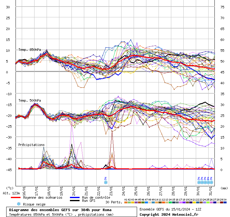 Diagramme GEFS