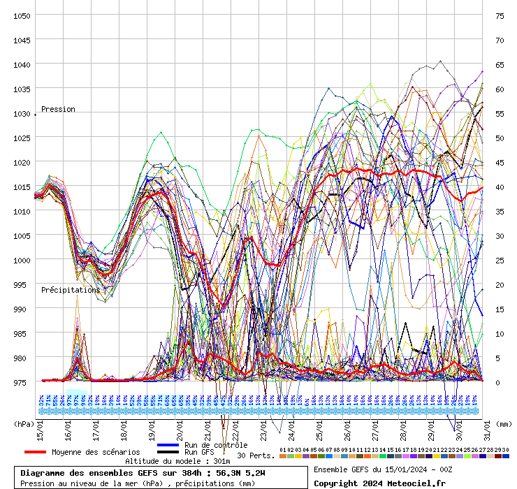 Diagramme GEFS