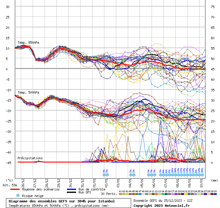 Diagramme GEFS