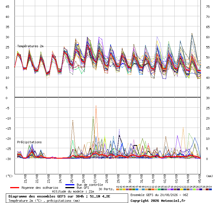 Diagramme GEFS