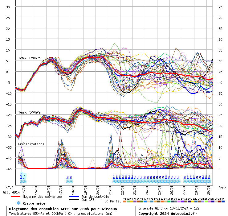 Diagramme GEFS