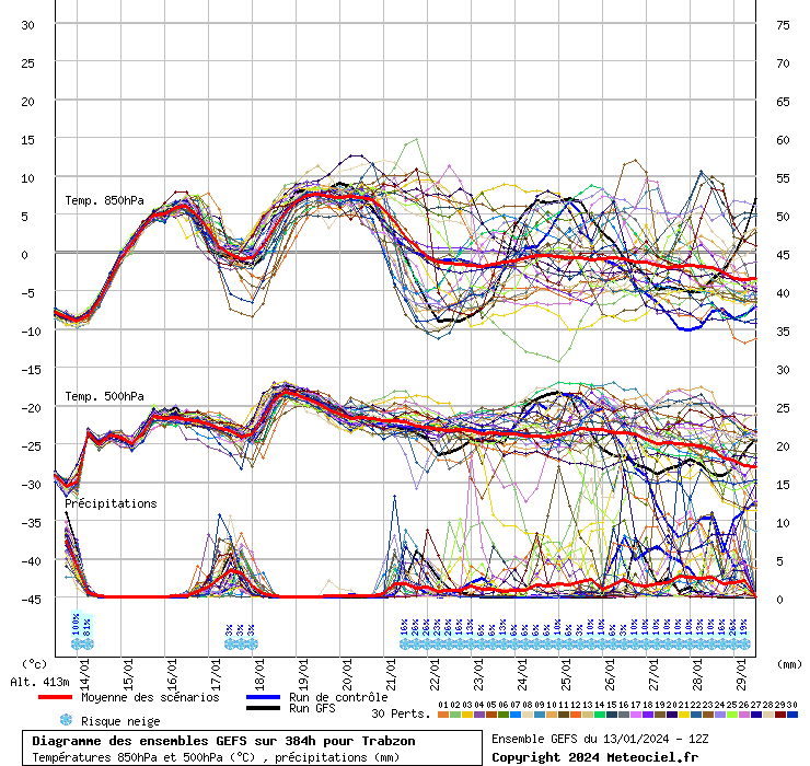 Diagramme GEFS