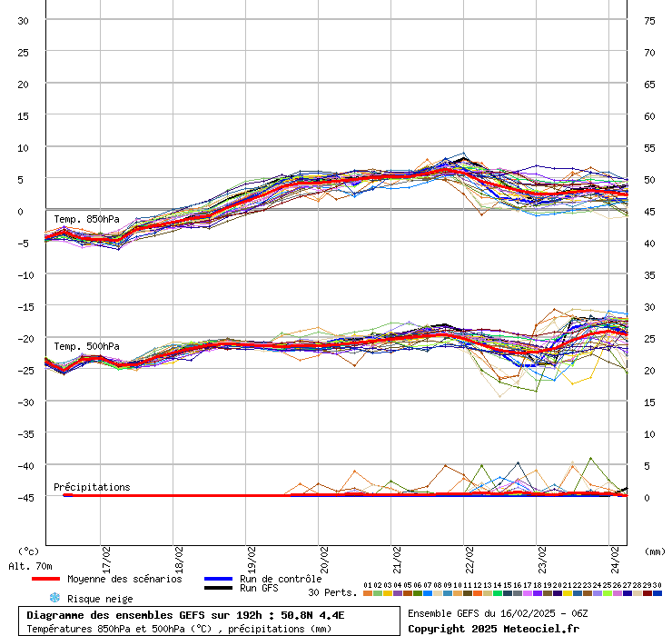 Diagramme GEFS