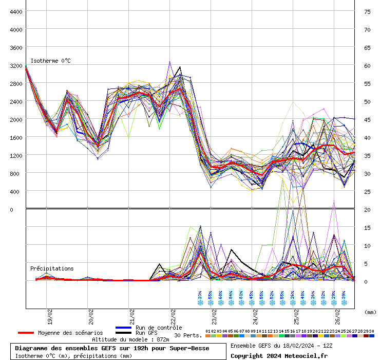 Diagramme GEFS