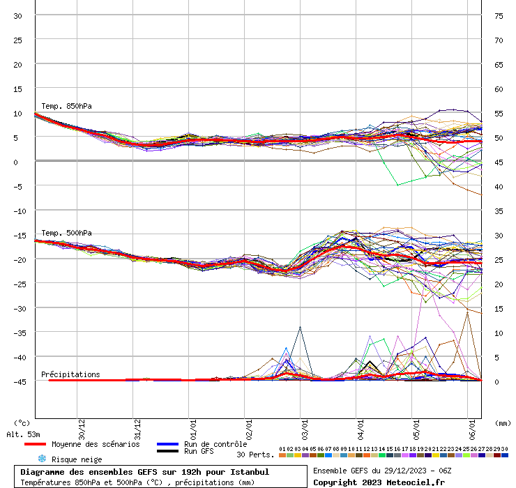 Diagramme GEFS