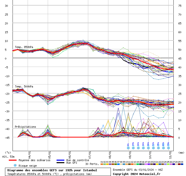 Diagramme GEFS