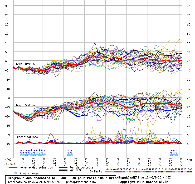 Diagramme GEFS