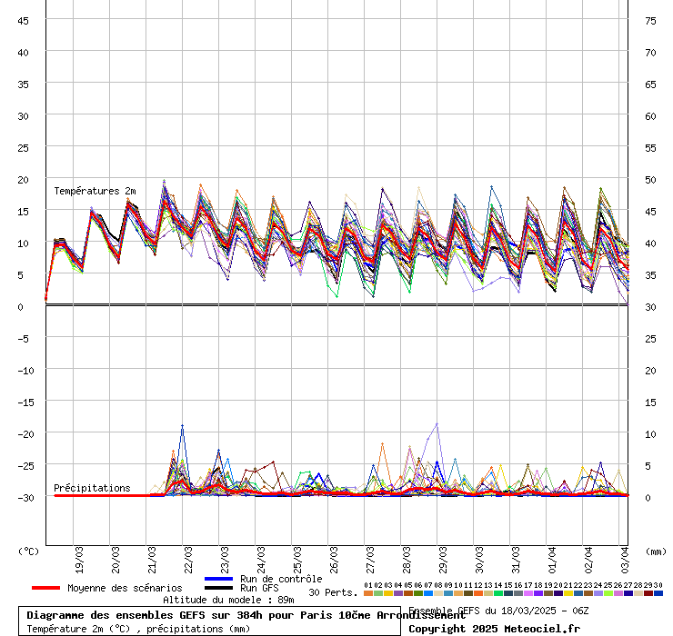 Diagramme GEFS