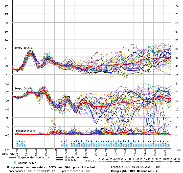 Diagramme GEFS