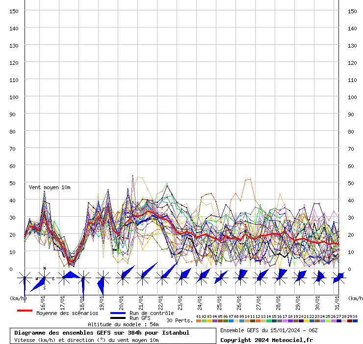 Diagramme GEFS