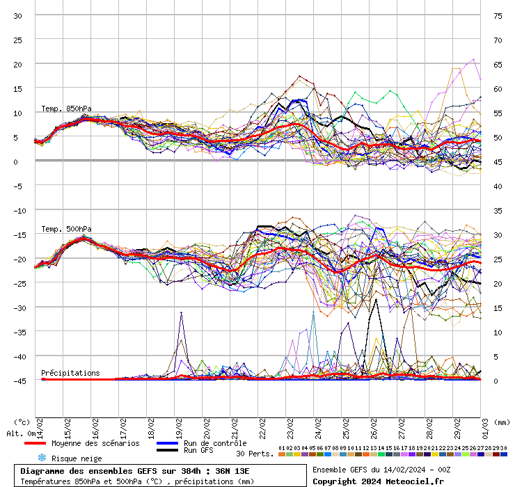 grafico diagramma gfs ensemble