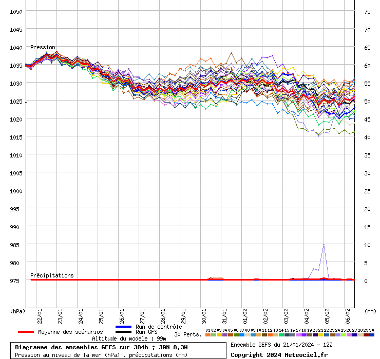 Chuva no Continente? Bem que pode esperar mais 15 dias... Pelo menos... Diagramme GEFS