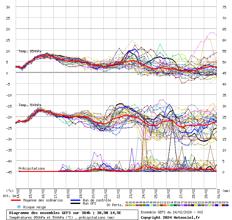grafico diagramma gfs ensemble