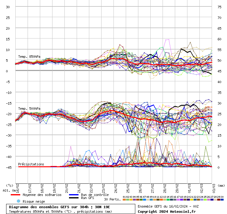 grafico diagramma gfs ensemble