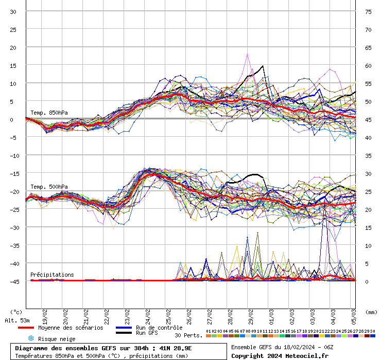 Diagramme GEFS