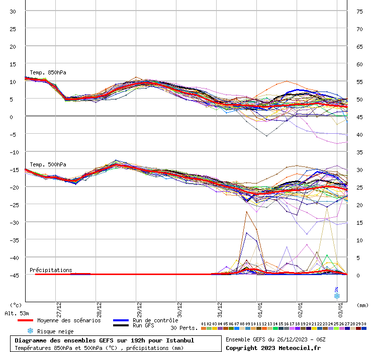 Diagramme GEFS