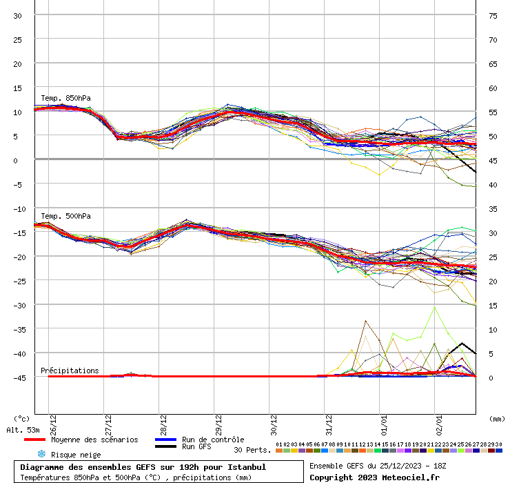 Diagramme GEFS